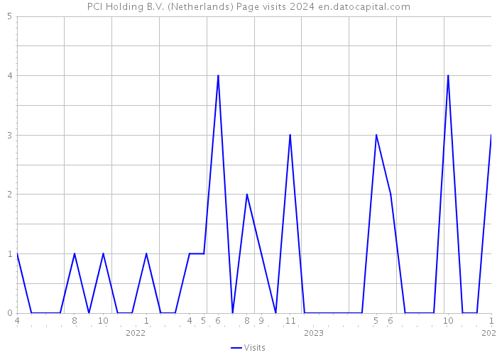 PCI Holding B.V. (Netherlands) Page visits 2024 