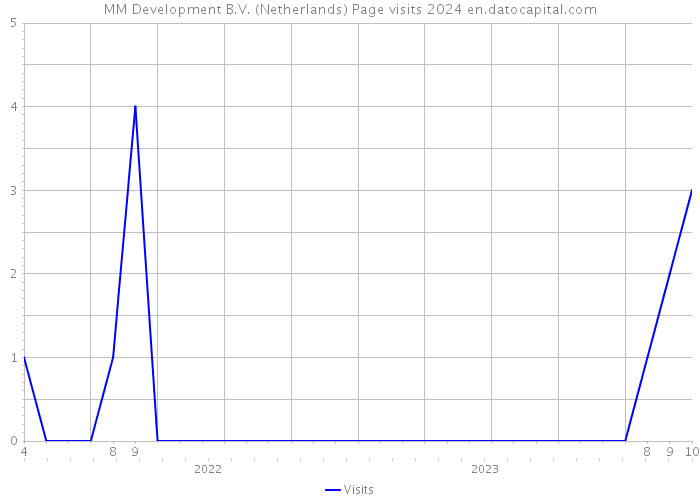 MM Development B.V. (Netherlands) Page visits 2024 