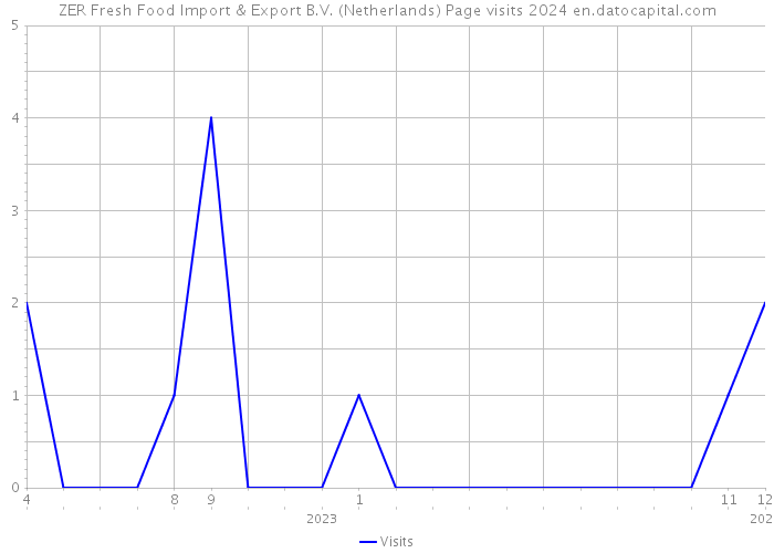 ZER Fresh Food Import & Export B.V. (Netherlands) Page visits 2024 