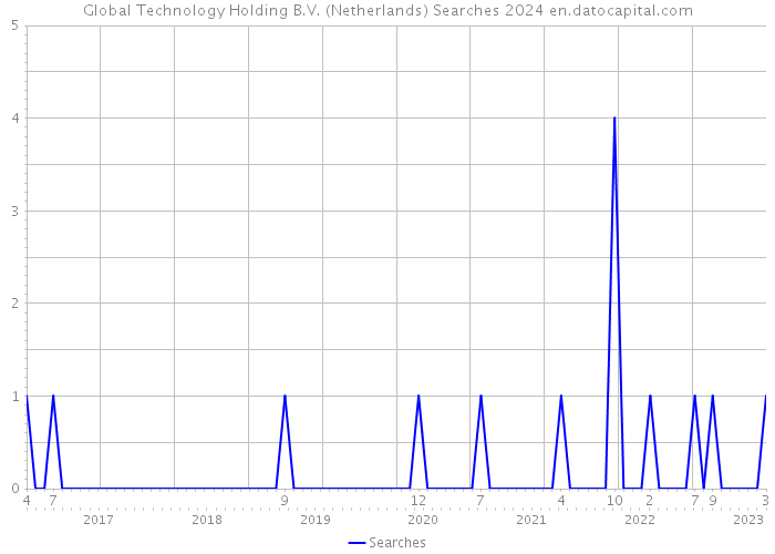 Global Technology Holding B.V. (Netherlands) Searches 2024 