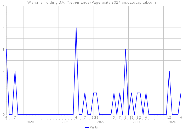 Wiersma Holding B.V. (Netherlands) Page visits 2024 