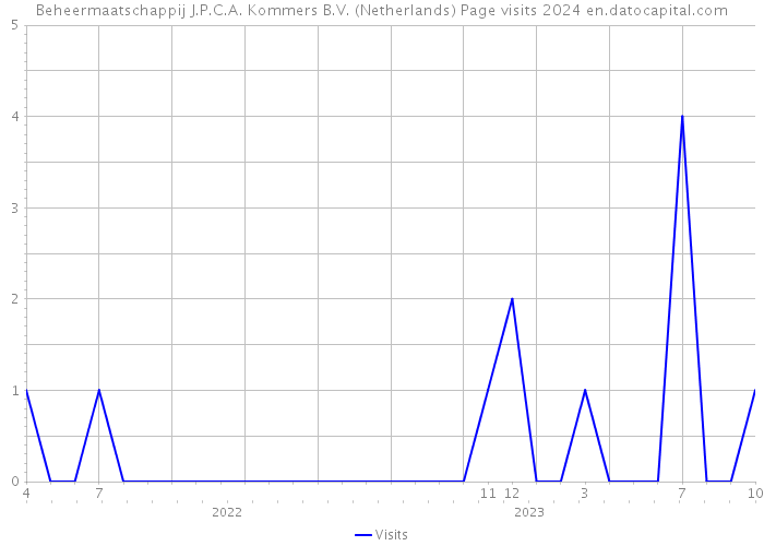 Beheermaatschappij J.P.C.A. Kommers B.V. (Netherlands) Page visits 2024 