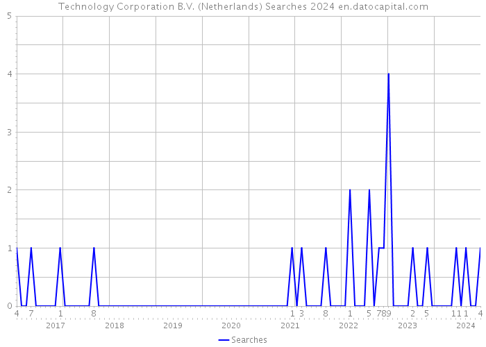 Technology Corporation B.V. (Netherlands) Searches 2024 