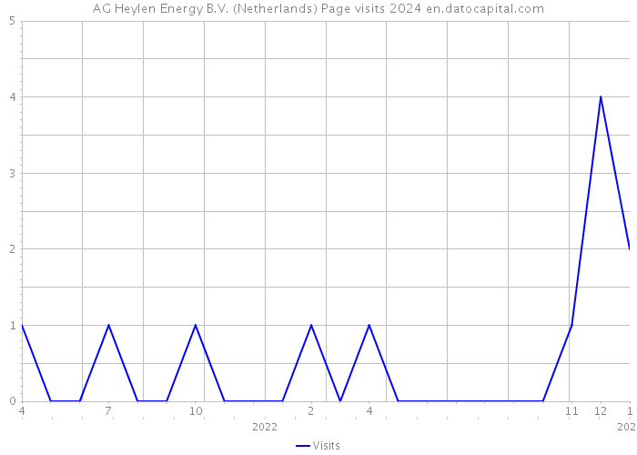 AG Heylen Energy B.V. (Netherlands) Page visits 2024 
