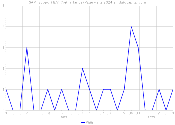 SAMI Support B.V. (Netherlands) Page visits 2024 