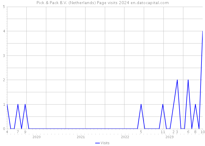 Pick & Pack B.V. (Netherlands) Page visits 2024 