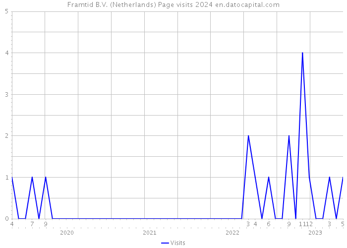 Framtid B.V. (Netherlands) Page visits 2024 