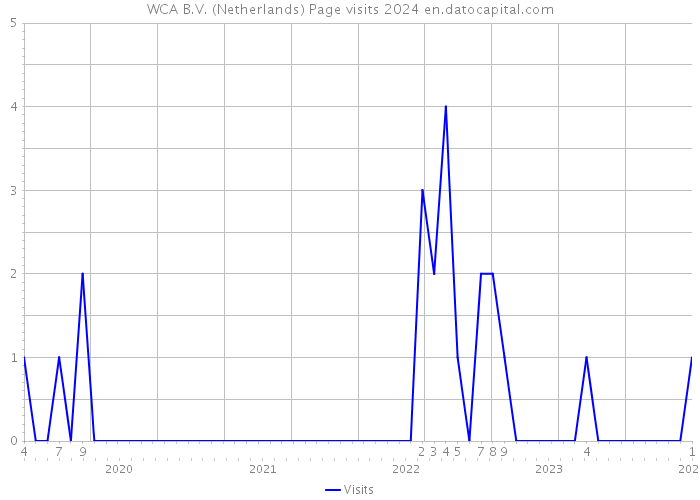 WCA B.V. (Netherlands) Page visits 2024 