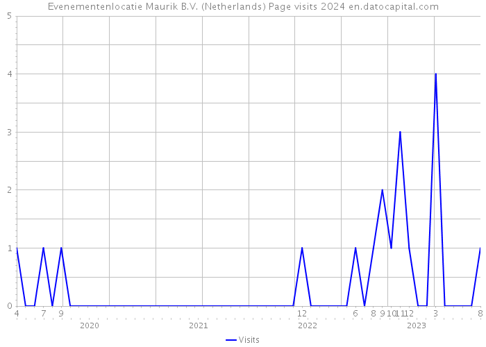 Evenementenlocatie Maurik B.V. (Netherlands) Page visits 2024 