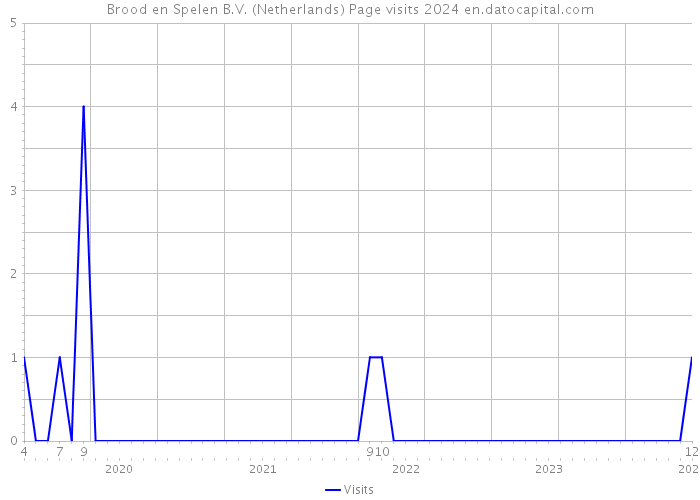 Brood en Spelen B.V. (Netherlands) Page visits 2024 