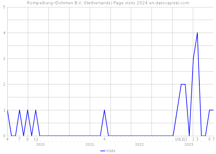 Rompelberg-Dohmen B.V. (Netherlands) Page visits 2024 