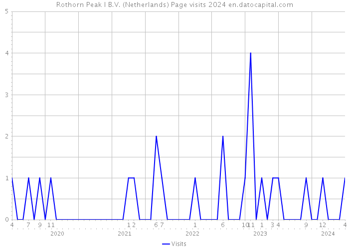 Rothorn Peak I B.V. (Netherlands) Page visits 2024 