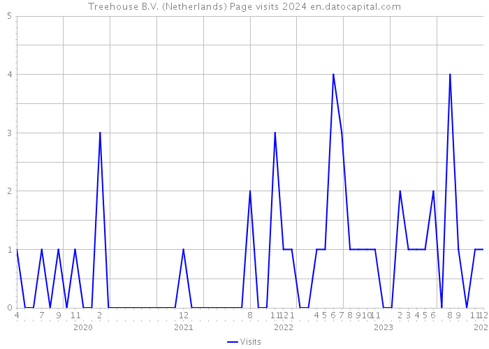 Treehouse B.V. (Netherlands) Page visits 2024 
