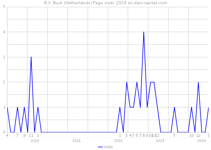 B.V. Buck (Netherlands) Page visits 2024 