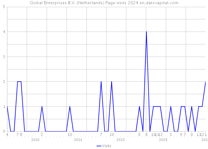 Global Enterprises B.V. (Netherlands) Page visits 2024 