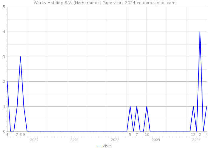 Works Holding B.V. (Netherlands) Page visits 2024 
