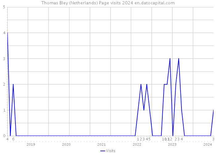 Thomas Bley (Netherlands) Page visits 2024 