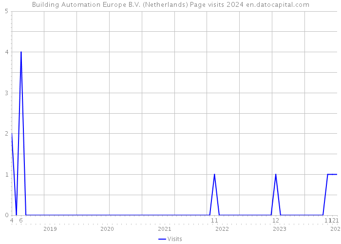 Building Automation Europe B.V. (Netherlands) Page visits 2024 