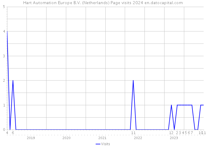Hart Automation Europe B.V. (Netherlands) Page visits 2024 