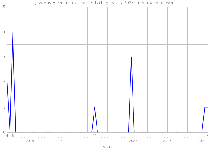 Jacobus Hermans (Netherlands) Page visits 2024 