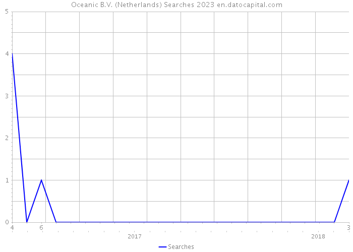 Oceanic B.V. (Netherlands) Searches 2023 