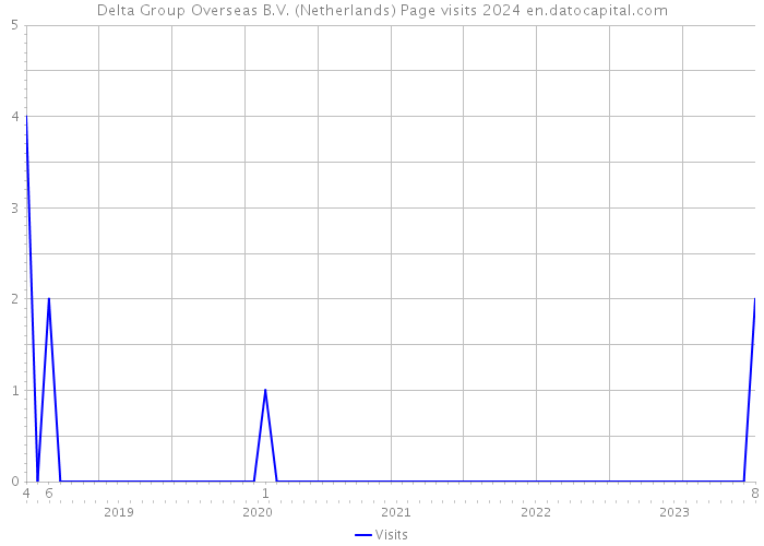 Delta Group Overseas B.V. (Netherlands) Page visits 2024 