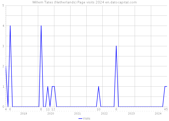 Willem Tates (Netherlands) Page visits 2024 