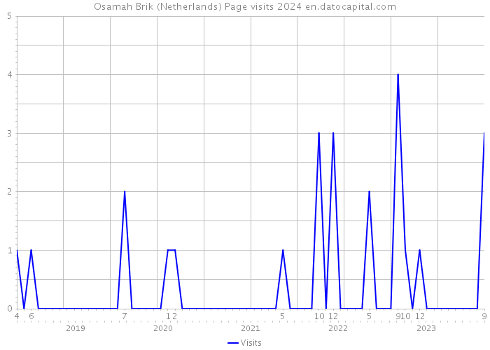 Osamah Brik (Netherlands) Page visits 2024 