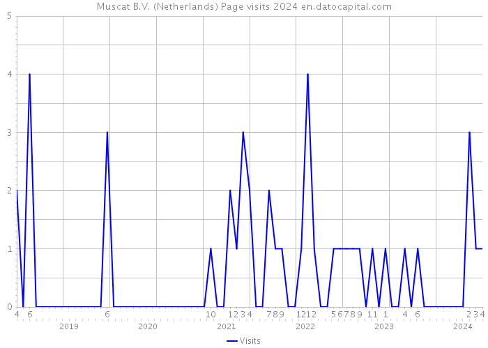Muscat B.V. (Netherlands) Page visits 2024 