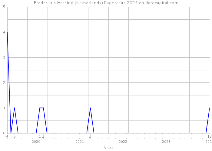 Frederikus Hassing (Netherlands) Page visits 2024 