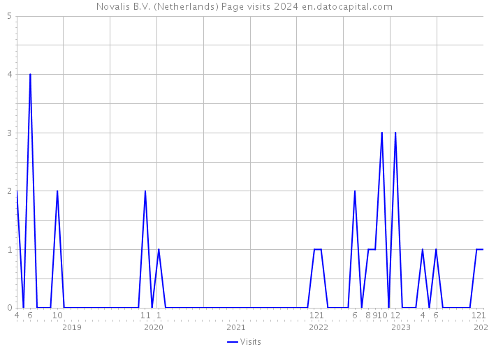 Novalis B.V. (Netherlands) Page visits 2024 