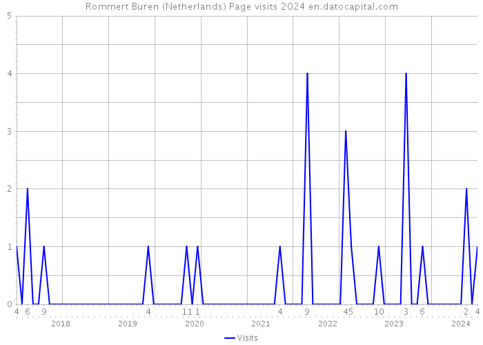 Rommert Buren (Netherlands) Page visits 2024 