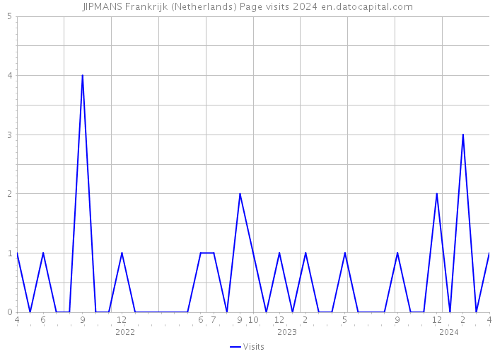 JIPMANS Frankrijk (Netherlands) Page visits 2024 