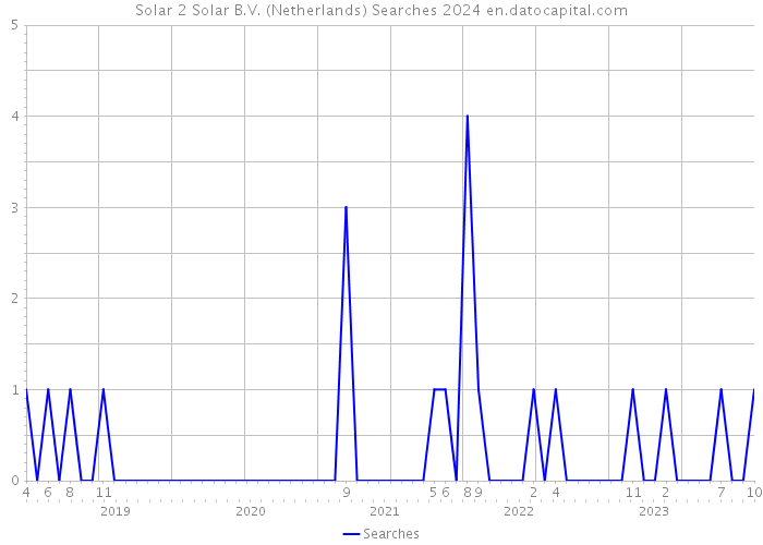 Solar 2 Solar B.V. (Netherlands) Searches 2024 