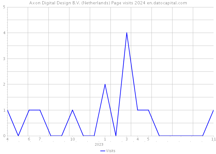 Axon Digital Design B.V. (Netherlands) Page visits 2024 