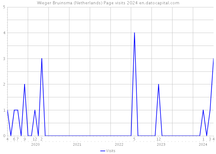 Wieger Bruinsma (Netherlands) Page visits 2024 