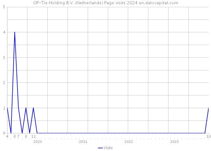 OP-Tie Holding B.V. (Netherlands) Page visits 2024 