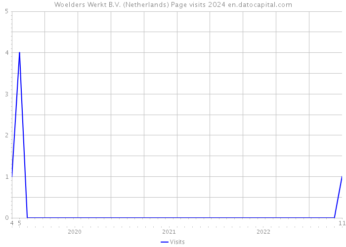 Woelders Werkt B.V. (Netherlands) Page visits 2024 