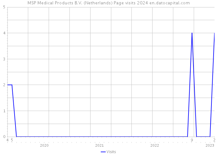 MSP Medical Products B.V. (Netherlands) Page visits 2024 
