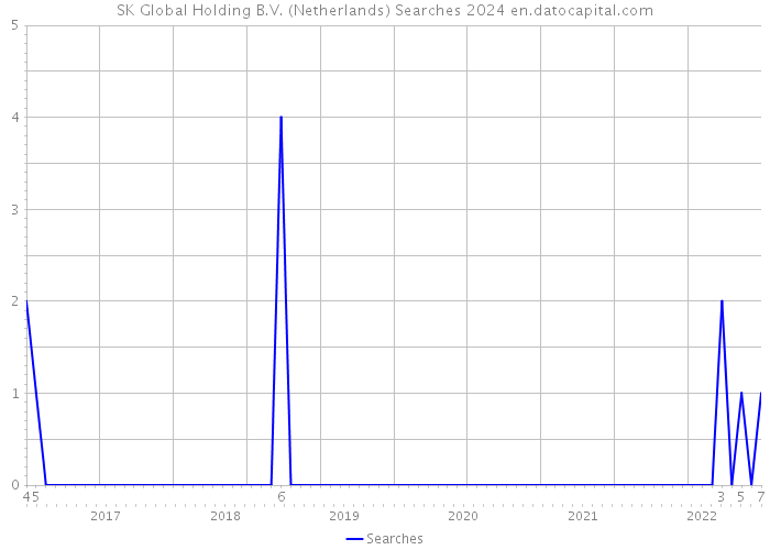 SK Global Holding B.V. (Netherlands) Searches 2024 