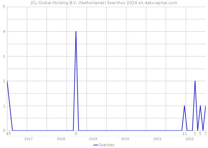 JCL Global Holding B.V. (Netherlands) Searches 2024 