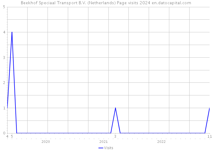 Beekhof Speciaal Transport B.V. (Netherlands) Page visits 2024 