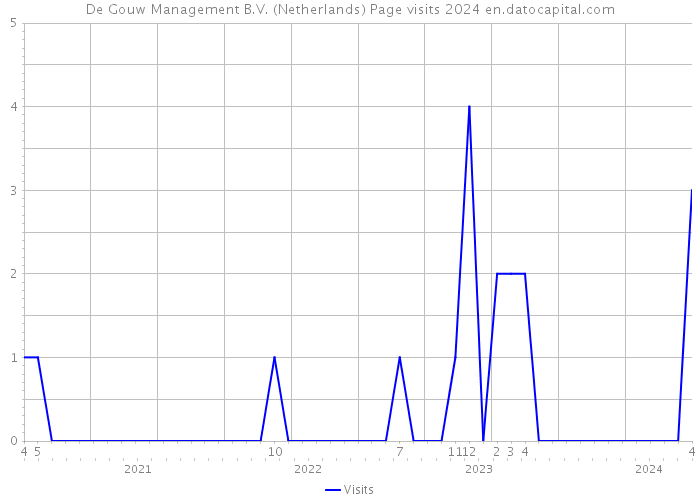De Gouw Management B.V. (Netherlands) Page visits 2024 