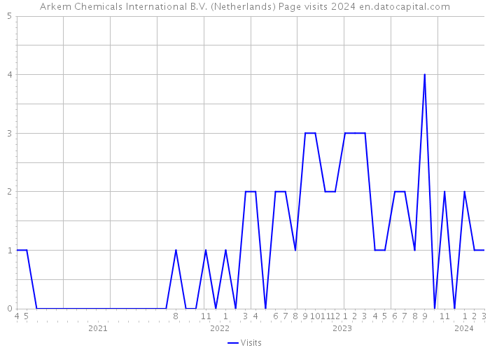 Arkem Chemicals International B.V. (Netherlands) Page visits 2024 