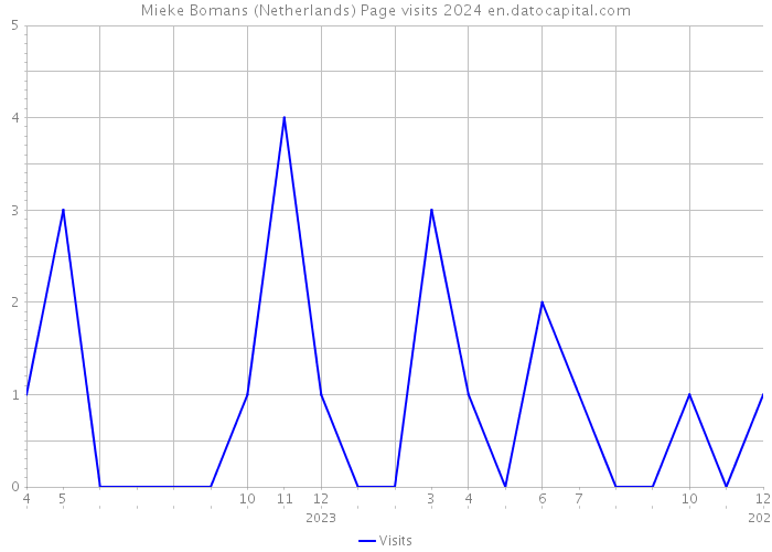 Mieke Bomans (Netherlands) Page visits 2024 
