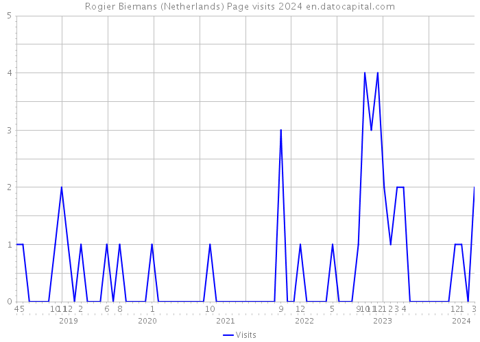 Rogier Biemans (Netherlands) Page visits 2024 