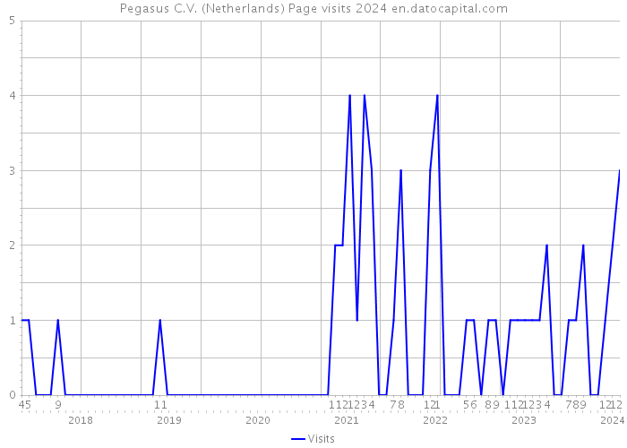 Pegasus C.V. (Netherlands) Page visits 2024 