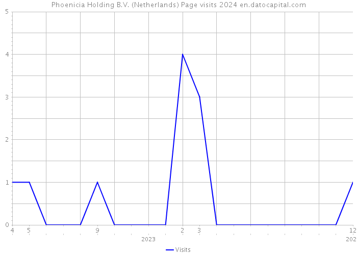 Phoenicia Holding B.V. (Netherlands) Page visits 2024 