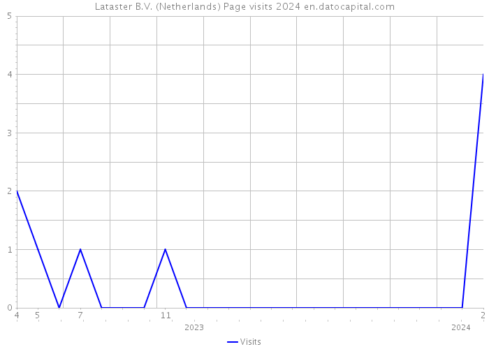 Lataster B.V. (Netherlands) Page visits 2024 