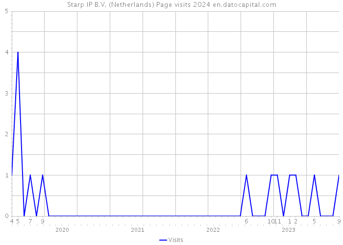 Starp IP B.V. (Netherlands) Page visits 2024 
